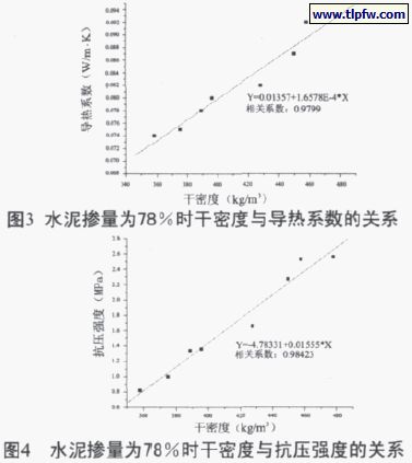 水泥摻量百分78時(shí)干密度與導(dǎo)熱系數(shù)、抗壓強(qiáng)度的關(guān)系