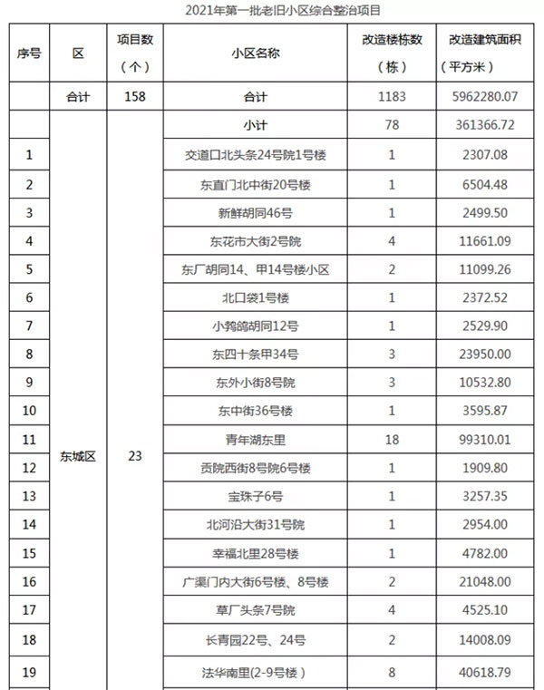 重磅：北京老舊小區(qū)納入首批改造名單，建筑涂料用量將激增！