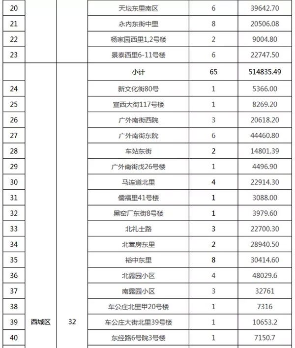 重磅：北京老舊小區(qū)納入首批改造名單，建筑涂料用量將激增！