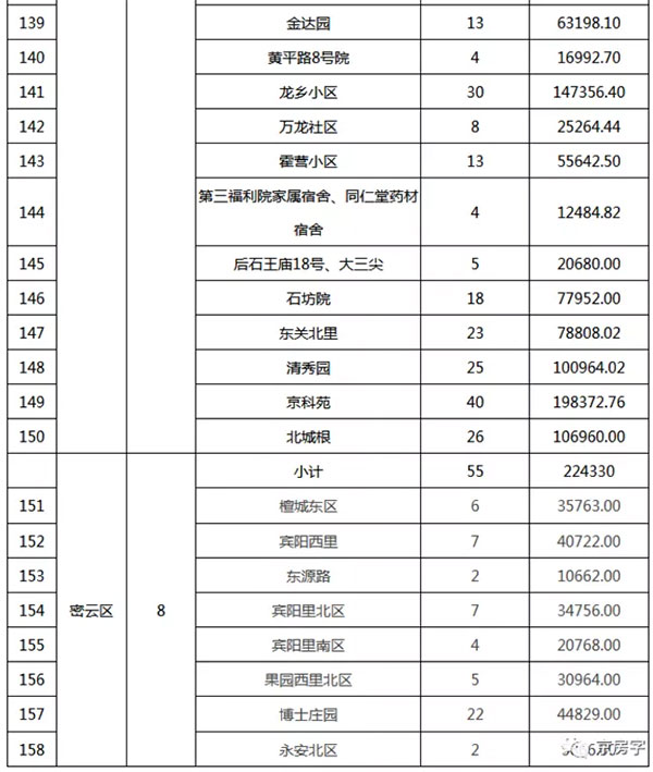 重磅：北京老舊小區(qū)納入首批改造名單，建筑涂料用量將激增！