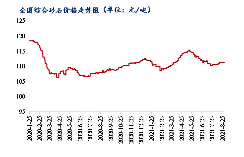 8月砂石價格同比上漲3.1%，金九銀十旺季來臨，砂石行情利好上揚