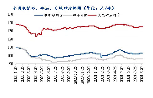 8月砂石價格同比上漲3.1%，金九銀十旺季來臨，砂石行情利好上揚