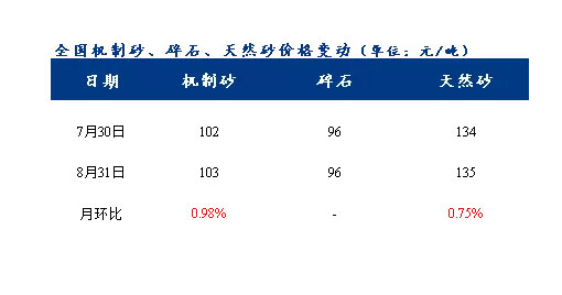 8月砂石價格同比上漲3.1%，金九銀十旺季來臨，砂石行情利好上揚
