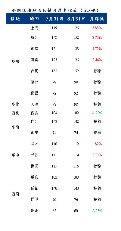 8月砂石價格同比上漲3.1%，金九銀十旺季來臨，砂石行情利好上揚