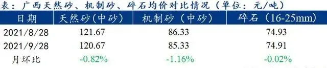 廣西受眾多因素影響，砂石價(jià)格小幅震蕩！四季度砂石行情展望