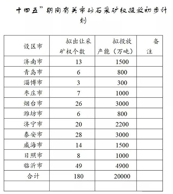 增加供給2億噸！山東確定“十四五”期間砂石采礦權投放初步計劃