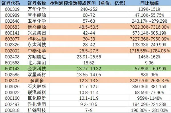 增長(zhǎng)超7200%！原料暴漲致多家化工龍頭預(yù)增！