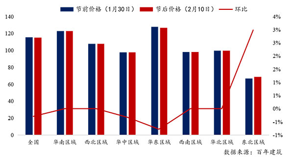 節(jié)后全國砂石礦山復工率33％，砂石價格環(huán)比下降0.29％