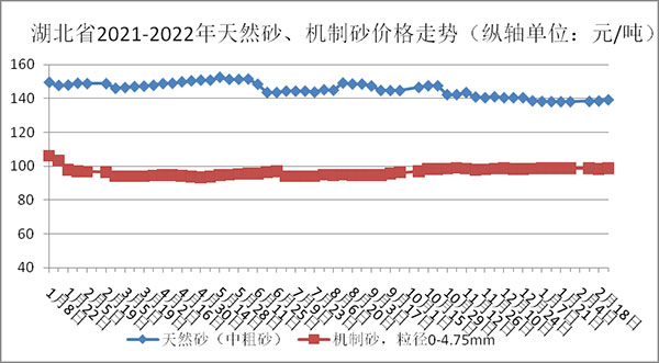 權(quán)威發(fā)布！湖北省2月砂石骨料、水泥、混凝土價(jià)格整體回落！