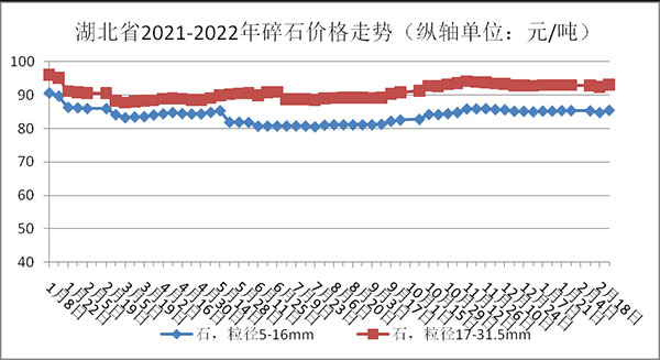 權(quán)威發(fā)布！湖北省2月砂石骨料、水泥、混凝土價(jià)格整體回落！