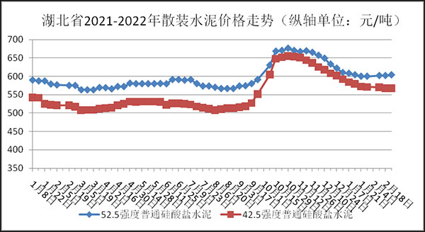 權(quán)威發(fā)布！湖北省2月砂石骨料、水泥、混凝土價(jià)格整體回落！