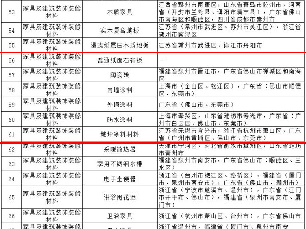 內(nèi)外墻涂料、普通紙面石膏板、保溫材料等多種建筑裝飾材料被列入全國(guó)重點(diǎn)工業(yè)產(chǎn)品質(zhì)量監(jiān)督目錄