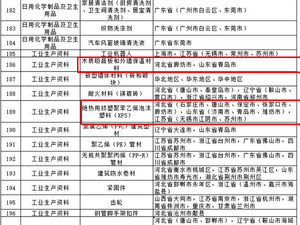 內(nèi)外墻涂料、普通紙面石膏板、保溫材料等多種建筑裝飾材料被列入全國(guó)重點(diǎn)工業(yè)產(chǎn)品質(zhì)量監(jiān)督目錄