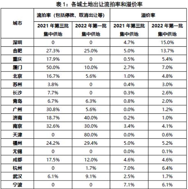 第二批集中供地開啟，合肥混凝土、砂漿需求或有提升