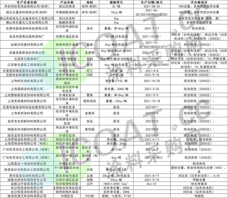 曝光！幾十家涂料產(chǎn)品不合格！