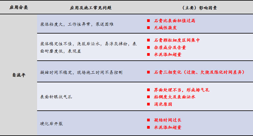 磷石膏自流平出現(xiàn)的五大常見(jiàn)問(wèn)題，原因在這里！