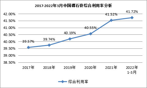 我國磷石膏行業(yè)利用量達(dá)到3118.82萬噸，在高端新材料領(lǐng)域成為“熱點(diǎn)”！