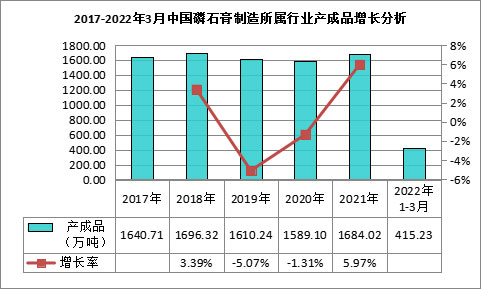 我國磷石膏行業(yè)利用量達(dá)到3118.82萬噸，在高端新材料領(lǐng)域成為“熱點(diǎn)”！