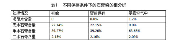 不同存儲(chǔ)條件對建筑石膏相組成有何影響？