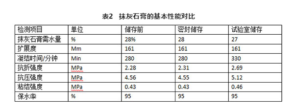 不同存儲(chǔ)條件對建筑石膏相組成有何影響？