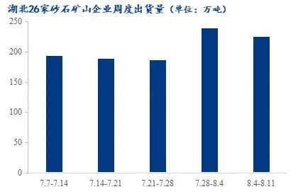 疫情＋高溫，湖北砂石行情走勢又將如何？