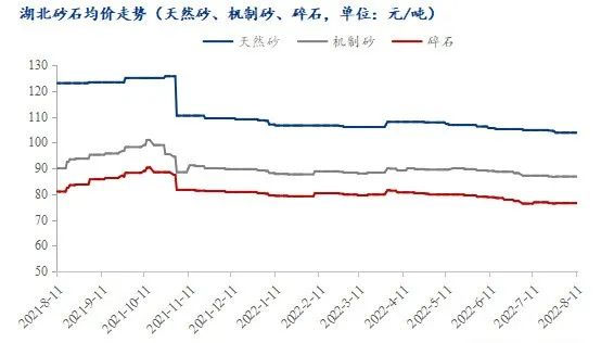 疫情＋高溫，湖北砂石行情走勢又將如何？