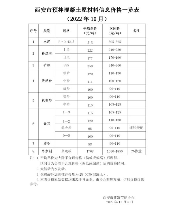天然砂120元/噸，機(jī)制砂115元/噸，混凝土漲價心態(tài)漸濃！